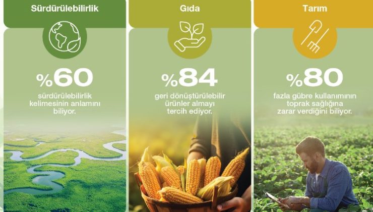 Türkiye’de tüketicinin sürdürülebilirlik farkındalığı yüksek
